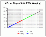 mph vs slope - hub motor 100% PWM Warping.gif