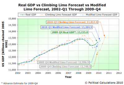 saupload_real_gdp_vs_climbing_limo_vs_modified_limo_2002q1_2009q4_f2010q3.PNG