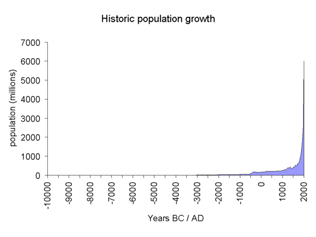 640px-Historic_population_growth.png