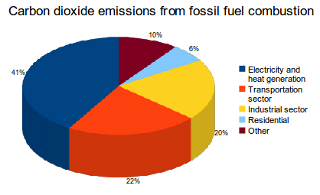 sources-of-carbon-dioxide-emissions-from-fossil-fuel-combustion.png