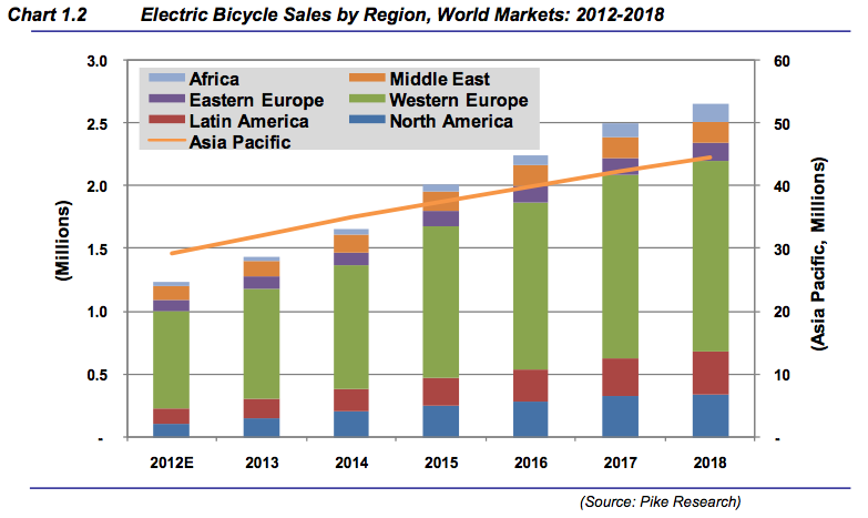 ebike%20market%20share%20chart%20pike%20research.png
