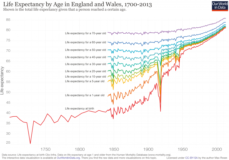 Life-expectancy-by-age-in-the-UK-1700-to-2013-768x538.png