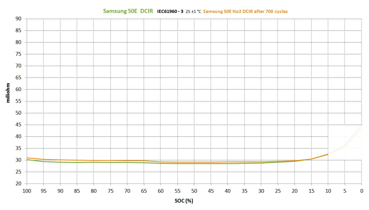 Samsung 50E DCIR after 700 cycles.jpg