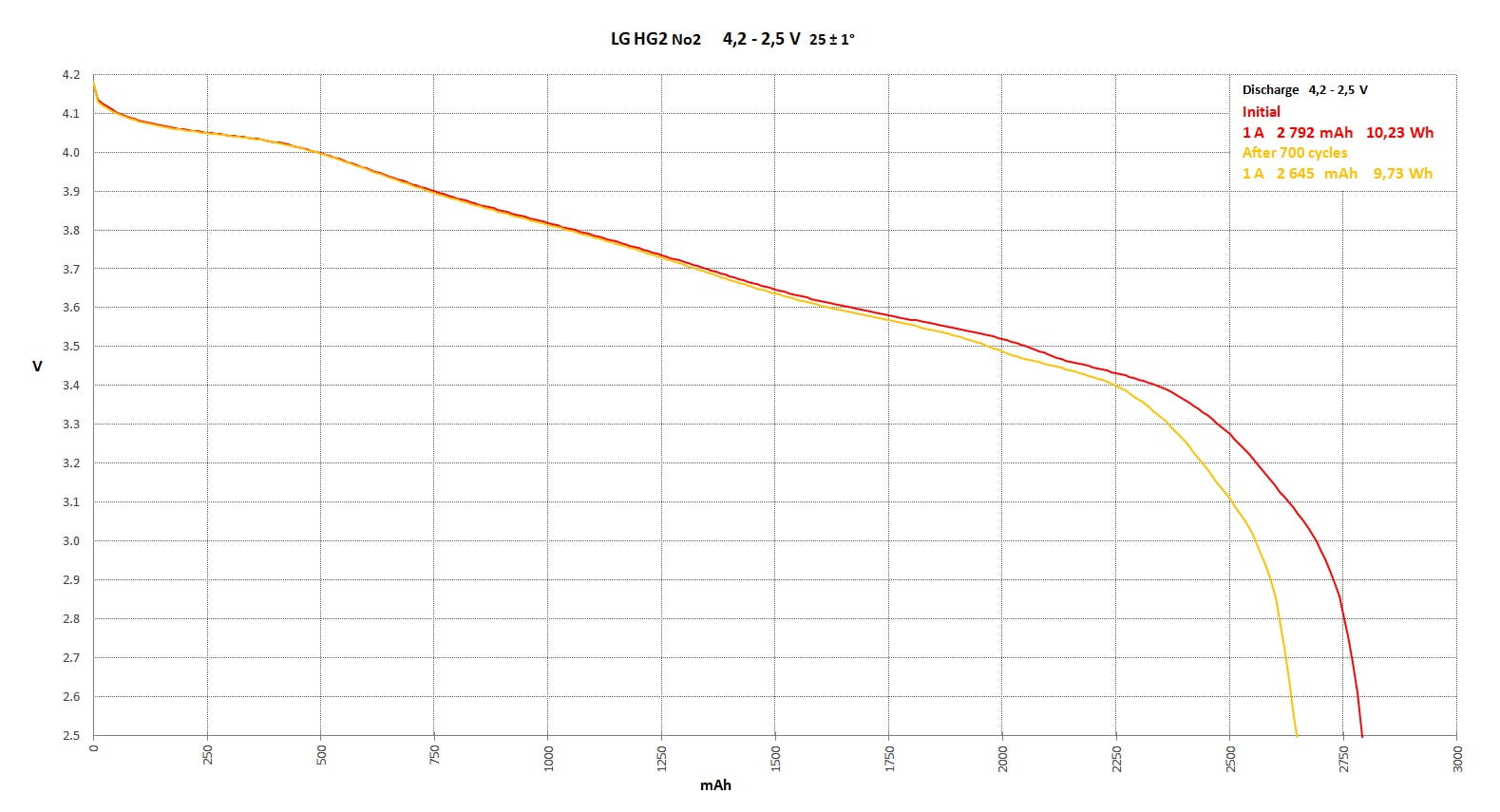 LG HG2 No2 after 700 cycles 4,2 - 2,5 V  1 A disch comparison.jpg