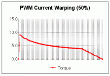 PWM current warping (50%).gif