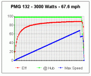 PMG 132 - 3000 W - 67.6 mph.gif