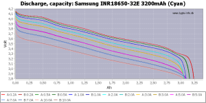 Samsung INR18650-32E 3200mAh (Cyan)-Capacity.png