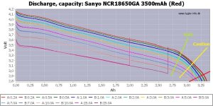 Sanyo NCR18650GA 3500mAh (Red)-Capacity.jpg