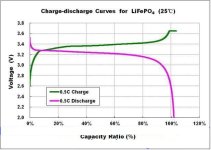 LiFe charge discharge.jpg