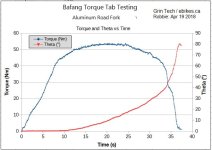 Aluminum Fork Time Graph.jpg