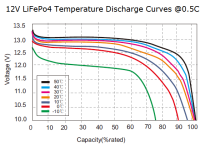 LiFePo4-TempDischargeCurves.png