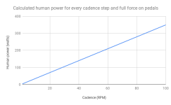 Calculated human power for every cadence step and full force on pedals.png