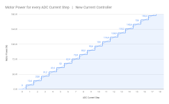 Motor Power for every ADC Current Step   _   New Current Controller.png