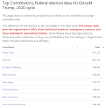 2019-08-08 21_24_54-Top Contributors, federal election data for Donald Trump, 2020 cycle • Ope...png