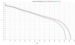 Sanyo GA 1A  4,2-2,5 V  3330 mAh,  3087 mAh after 611 cycles.jpg