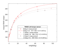 TSDZ2_TorqueSensor_Left_Calibration_Temperature.png