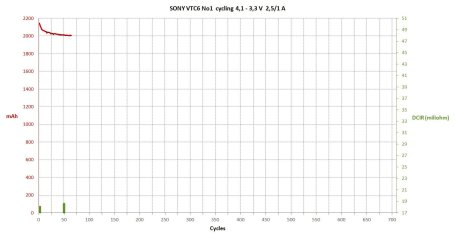 SONY VTC6   64 cycles.jpg