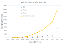 Aus EV Sales data to Dec 2019.png