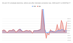 SA and VIC wholesale electricity, before and after interstate connection loss. 2020_Jan_01 to ...png