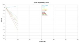 Calendar aging at 50% SOC -  capacity.jpg