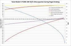 Tesla Model S P100D with a 284 Wh Ultracapacitor during Regen braking graph.jpg
