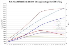 Tesla Model S P100D with a 505 Wh Ultracapacitor in paralell with Battery graph.jpg