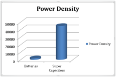 Battery and Supercapacitor Power Density.png