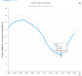 2021-12-03 17_34_08-Charctic Interactive Sea Ice Graph _ Arctic Sea Ice News and Analysis.png