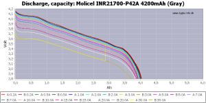 Molicel%20INR21700-P42A%204200mAh%20(Gray)-Capacity[1].png