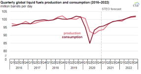 eia-global-fluids-fuel-production.png