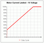 duty cycle - motor current limiting - 1x voltage.gif