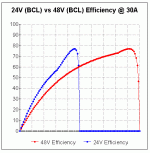 24V (BCL) vs 48V (BCL) Efficiency @ 30A.gif