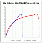 24V (BCL) vs 48V (MCL) Efficiency @ 30A.gif