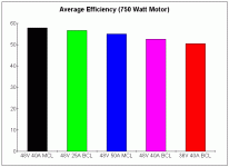 Average Efficiency (750 Watt Motor).gif