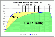 the gearing advantage (eff).gif