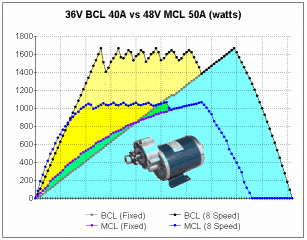 gearing advantage - MCL - BCL (Watts).gif