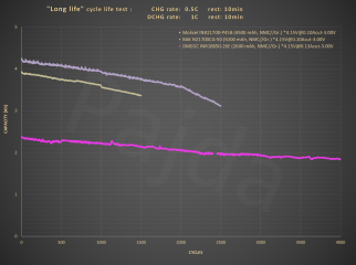 Long_cycle_life_test@capacity.PNG Long_cycle_life_test@capacity.PNG