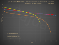 HE_21700_1C_100%DoD_+5300mAh_cycle_life_test@energy.PNG