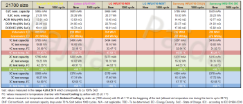 HE_21700_1C_100%DoD_+5300mAh_cycle_life_test@table1.PNG HE_21700_1C_100%DoD_+5300mAh_cycle_life_test@table1.PNG