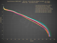 HE_21700_1C_100%DoD_+5300mAh_cycle_life_test@voltage.PNG