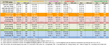 HE_21700_1Cdchg_100%DoD_+5300mAh_cycle_life_test@Table.PNG