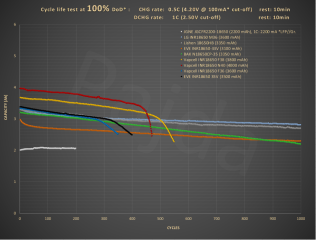 HE_18650_1C_100%DoD_cycle_life_test@capacity.PNG HE_18650_1C_100%DoD_cycle_life_test@capacity.PNG