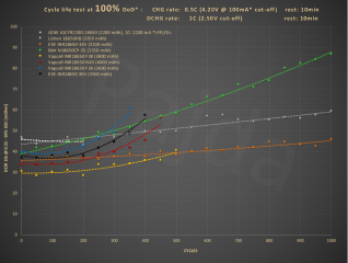 HE_18650_1C_100%DoD_cycle_life_test@DCIR10s.PNG HE_18650_1C_100%DoD_cycle_life_test@DCIR10s.PNG