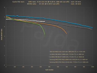 HE_21700_1Cdchg_100%DoD_+4800mAh_cycle_life_test@capacity.PNG HE_21700_1Cdchg_100%DoD_+4800mAh_cycle_life_test@capacity.PNG