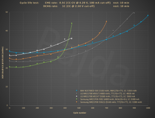 HE_21700_1Cdchg_100%DoD_+4800mAh_cycle_life_test@DCIR10s.PNG HE_21700_1Cdchg_100%DoD_+4800mAh_cycle_life_test@DCIR10s.PNG