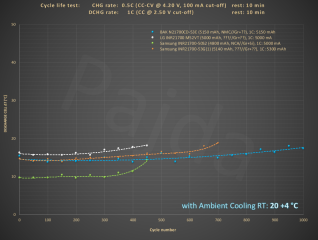 HE_21700_1Cdchg_100%DoD_+4800mAh_cycle_life_test@dT.PNG HE_21700_1Cdchg_100%DoD_+4800mAh_cycle_life_test@dT.PNG