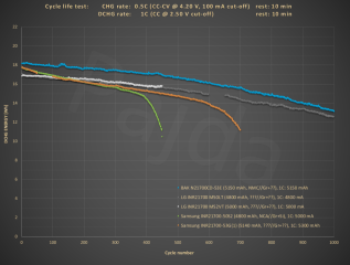 HE_21700_1Cdchg_100%DoD_+4800mAh_cycle_life_test@energy.PNG HE_21700_1Cdchg_100%DoD_+4800mAh_cycle_life_test@energy.PNG