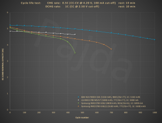 HE_21700_1Cdchg_100%DoD_+4800mAh_cycle_life_test@IEC_capacity.PNG HE_21700_1Cdchg_100%DoD_+4800mAh_cycle_life_test@IEC_capacity.PNG