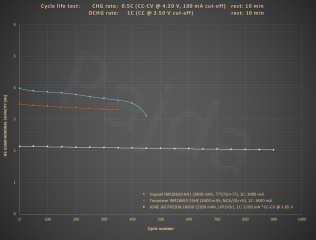 HE_18650_1C_100%DoD_cycle_life_test@nom_capacity.PNG HE_18650_1C_100%DoD_cycle_life_test@nom_capacity.PNG