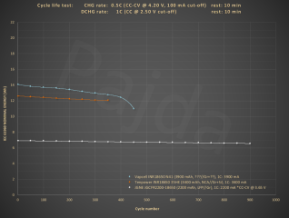 HE_18650_1C_100%DoD_cycle_life_test@nom_energy.PNG HE_18650_1C_100%DoD_cycle_life_test@nom_energy.PNG